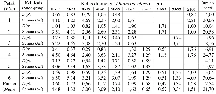 Tabel (Table) 1. Kerapatan pohon (N/ha) dari semua jenis dan jenis-jenis 