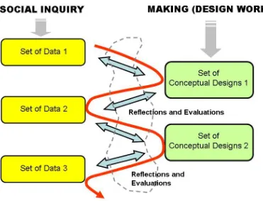 Fig. 2 - Research Work and Design Scheme 