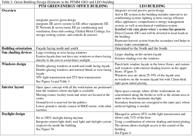 Table 2: Green Building Design Elements in the PTMM GEO and LEO building 