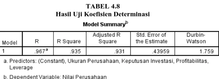 TABEL 4.8 Hasil Uji Koefisien Determinasi 