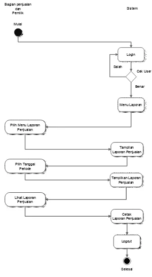 Gambar 4.9. Activity Diagram Laporan Penjualan