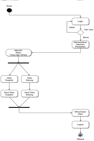 Gambar 4.4. Activity Diagram Input Data Supplier dan Barang