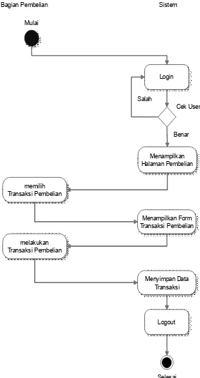 Gambar 4.5. Activity Diagram Transaksi Pembelian