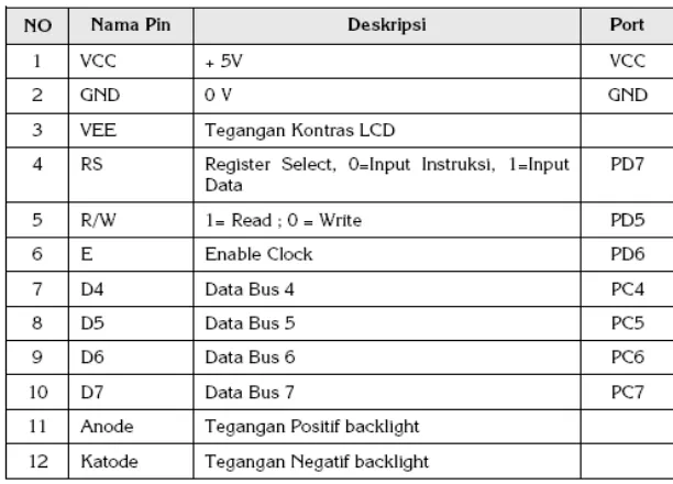 Tabel 2.3 Keterangan dan fungsi dari susunan kaki LCD