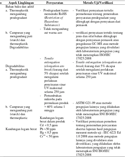 Tabel 2.1  Persyaratan Kemasan Biodegradabel menurut SNI 7188.7:2011 