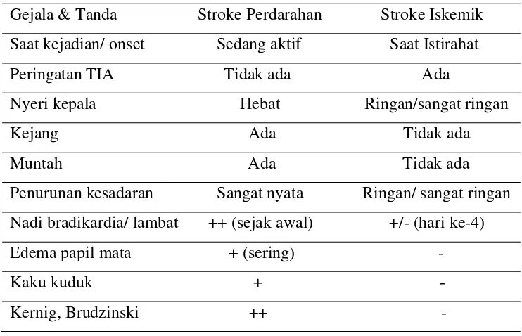 Tabel 2.3. Perbedaan stroke perdarahan dan iskemik (Junaidi, 2011). 