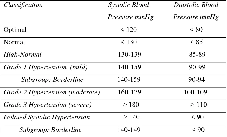 Tabel 2.2. Klasifikasi tekanan darah tinggi menurut WHO-ISH 2003 