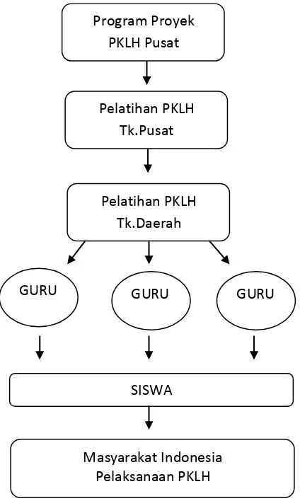 Gambar 1. Diagram Mekanisme Alur PKLH  