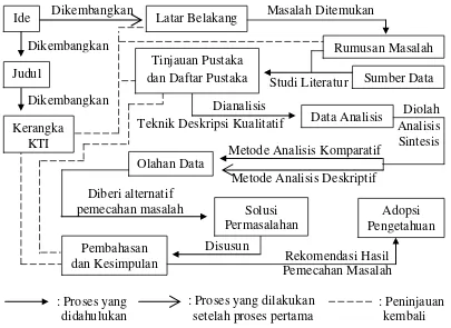 Gambar 2. Diagram Alur Penelitian 