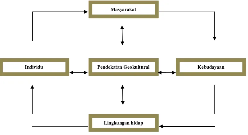 Gambar 3. Diagram Korelasi Pendekatan Geokultural 