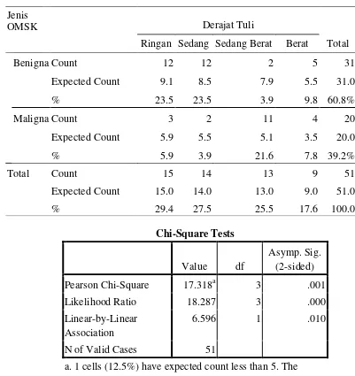 Tabel 5.9. Hubungan Jenis OMSK dengan Derajat Ketulian 