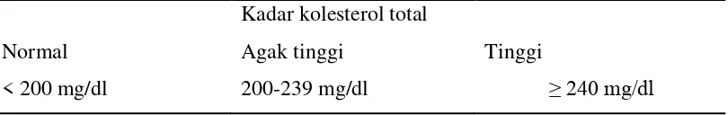 Tabel 2.1. kadar kolesterol total 