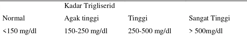 Tabel 2.4. Kadar Trigliserida 