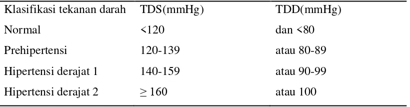 Table 2.5. Klasifikasi Tekan Darah untuk Dewasa berdasarkan JNC-7 2003 