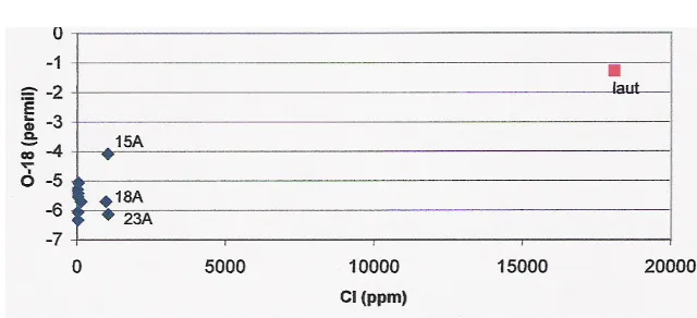 Gambar 2. Kadar klorida terhadap isotop stabil oksigen-18 air tanah dangkal 