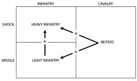 Figure 7.1 Early Modern Weapon Systems Using Reiters. An illustration of general rules of dominance in conflicts 