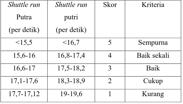 Tabel Penilaian tes Shuttle Run  menurut Dr. Widiastuti, M.Pd 