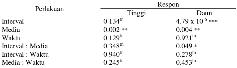 Tabel 1  Simbol perlakuan dalam percobaan 