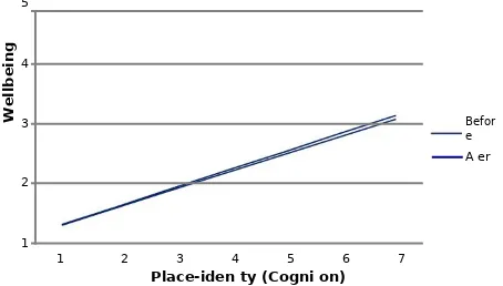 Fig. 3. Relationship (mean regression line) between the emotion component of place-identityand wellbeing, before and after the natural disaster.