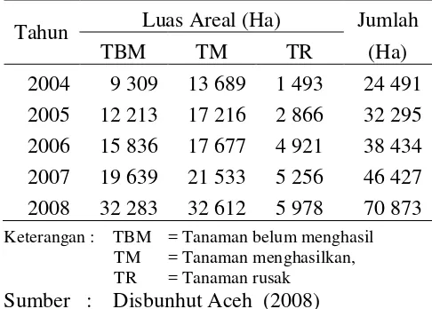 Tabel 1  Luas  tanaman kakao di propinsi Aceh 