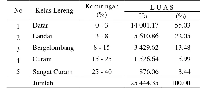 Tabel 8   Keadaan topografi dan luas penyebarannya di DAS                           Krueng Seulimum                                            