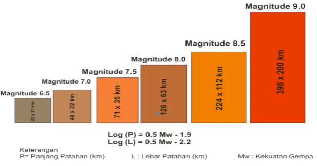 Gambar 3. Kecepatan dan Ketinggian Tsunami Tergantung Pada Kedalaman Laut8 