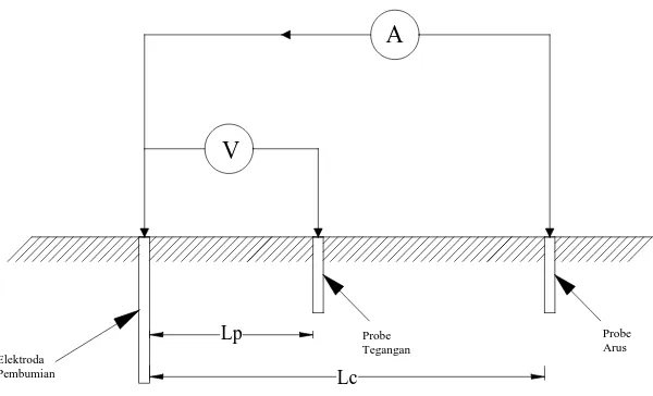 Gambar 2.10 Ketentuan Elektroda untuk metoda Fall of Potential 