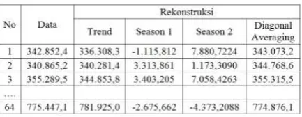 Tabel 1. Hasil Rataan Diagonal Averaging 