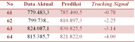 Tabel 2. Hasil Output Bootstrap Forecasting 