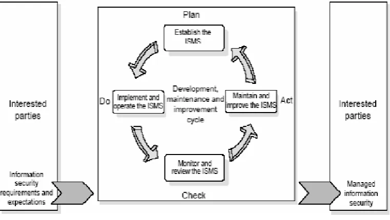 Gambar 3. PDCA Model yang diaplikasikan dalam ISMS