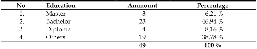 Table 7 The composition of the respondents based on education 