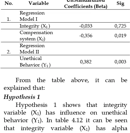Tabel 15 The regression analysis result (F-test) 