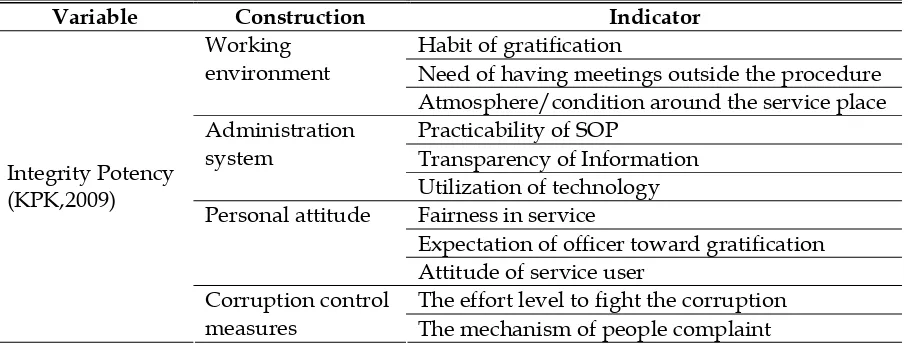 Table 1 Construction that forms Integrity 