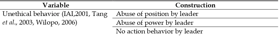 Table 3 Construction which forms Unethical Behavior 