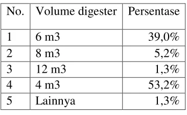 Tabel 6 Persentase pemanfaatan kotoran sapi untuk biogas 