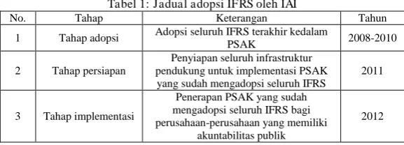 Tabel 1: Jadual adopsi IFRS oleh IAI Keterangan 