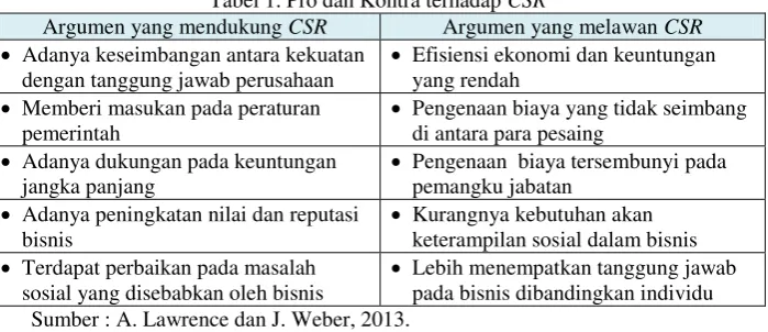 Tabel 1. Pro dan Kontra terhadap CSR 