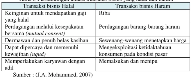 Tabel 3 Perbandingan antara transaksi bisnis yang halal dan haram  