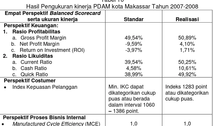 Tabel 10 Hasil Pengukuran kinerja PDAM kota Makassar Tahun 2007-2008 