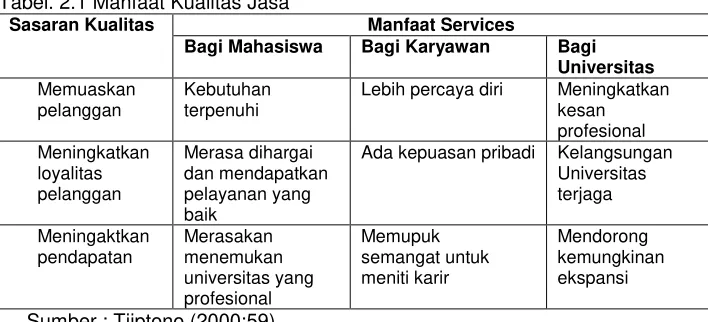Tabel. 2.1 Manfaat Kualitas Jasa 
