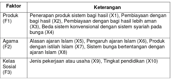 Tabel 3.1.  Rincian Cakupan Faktor dan Peubah Penelitian 