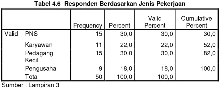 Tabel 4.6  Responden Berdasarkan Jenis Pekerjaan 