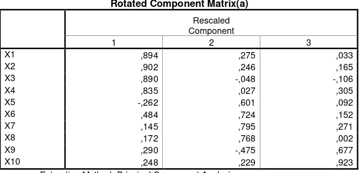 Tabel 4.18 Hasil Analisis RCM Rotated Component Matrix(a) 