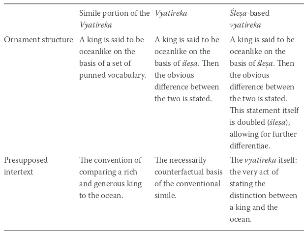 table 7.1   Dandin’s Simile, Vyatireka, and Ślesa-Vyatireka