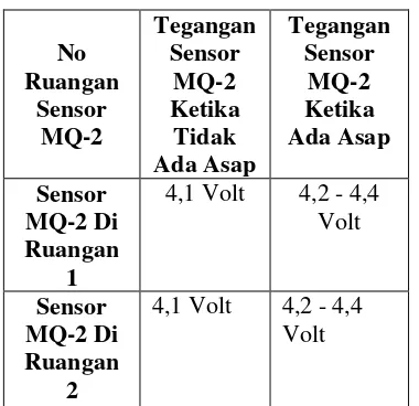 Tabel 3 Hasil Pengukuran Tegangan Sensor MQ-2 