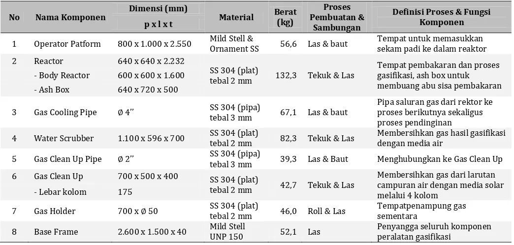 Tabel 2. Detail Spesifikasi Teknis Setiap Komponen Peralatan Gasifikasi 