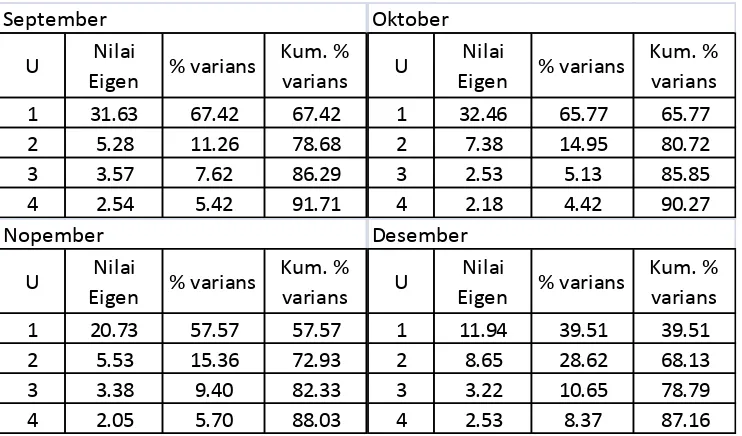Tabel 3. Score Komponen Utama ke 1 s/d 4 untuk bulan Januari – Maret  