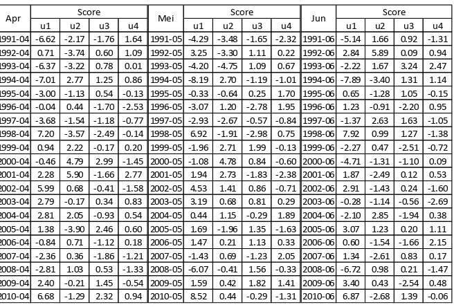 Tabel 5.  Score Komponen Utama ke 1 s/d 4 untuk bulan Juli – September  