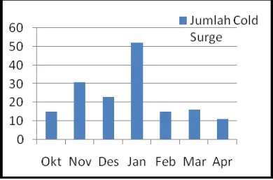 Gambar 2. Jumlah Hari Periode 2006-2010Oktober-April Cold Surge Selama 2006-2010 