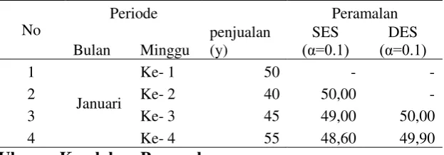 Tabel 2 : Perhitungan DES dengan α=0,1